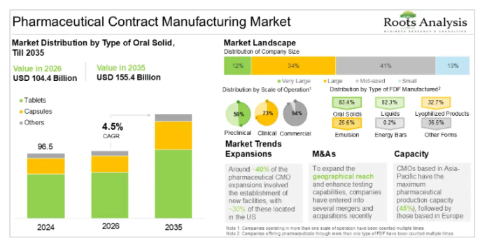 pharmaceutical contract manufacturing market size